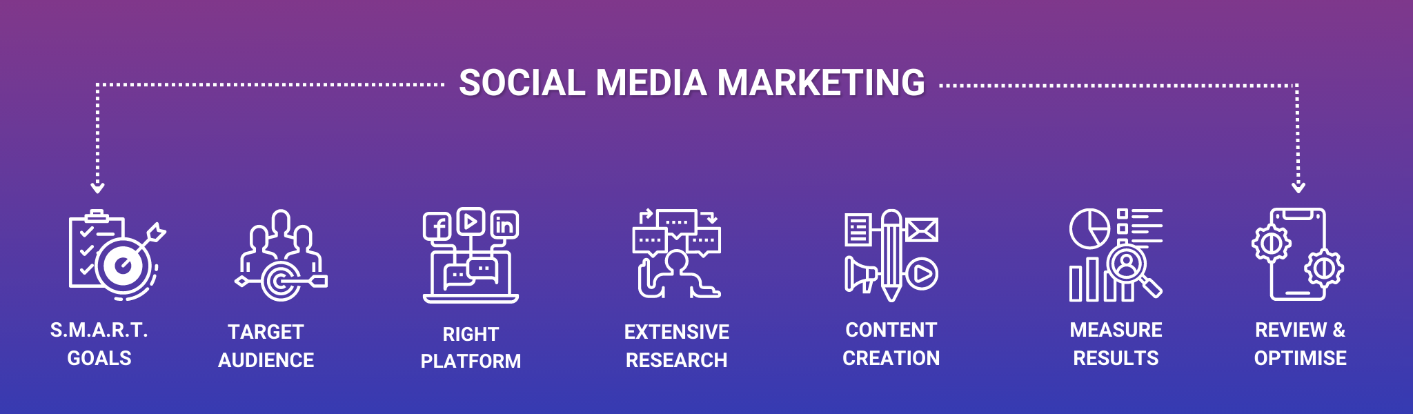 Social Media Marketing Steps